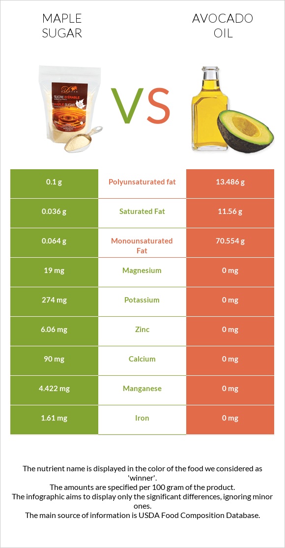 Maple sugar vs Avocado oil infographic