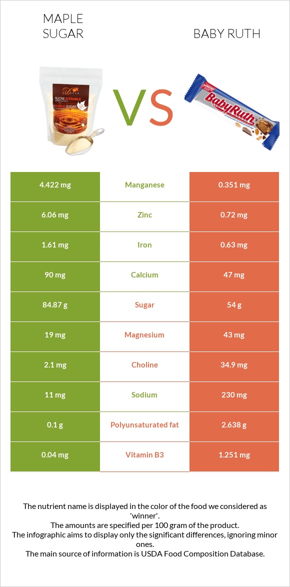 Թխկու շաքար vs Baby ruth infographic