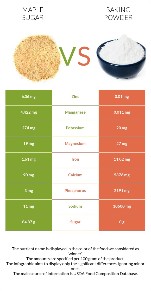 Maple sugar vs Baking powder infographic