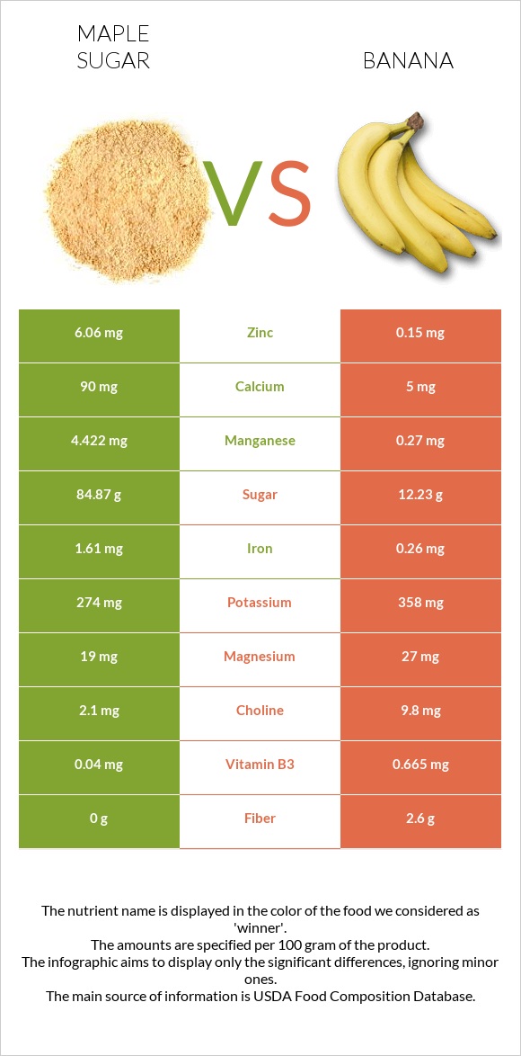 Maple sugar vs Banana infographic