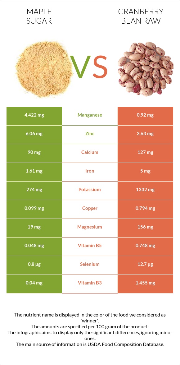 Maple sugar vs Cranberry bean raw infographic