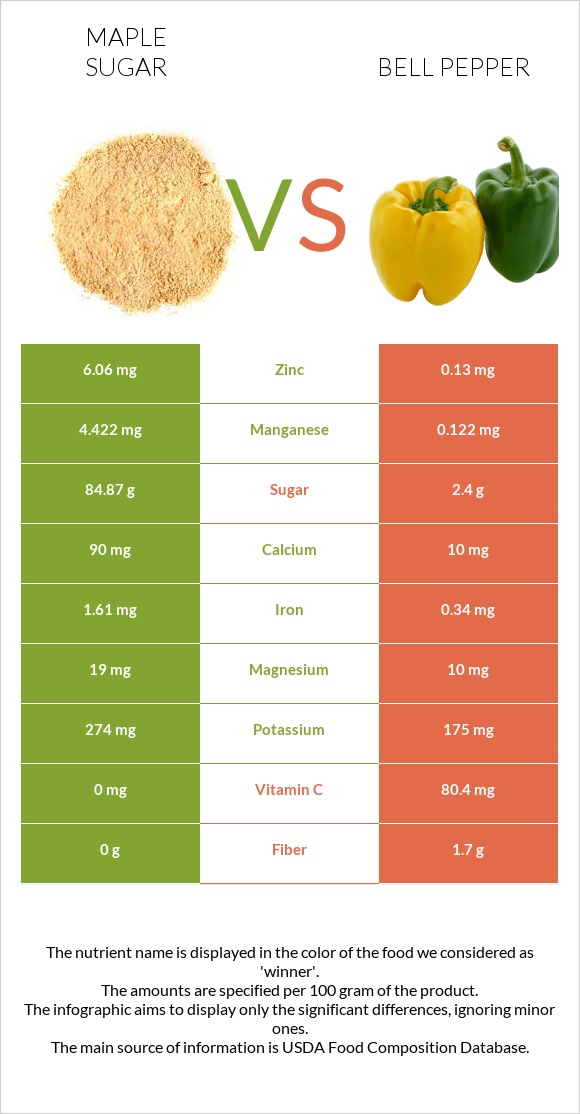 Maple sugar vs Bell pepper infographic