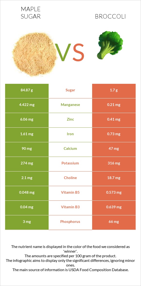 Maple sugar vs Broccoli infographic