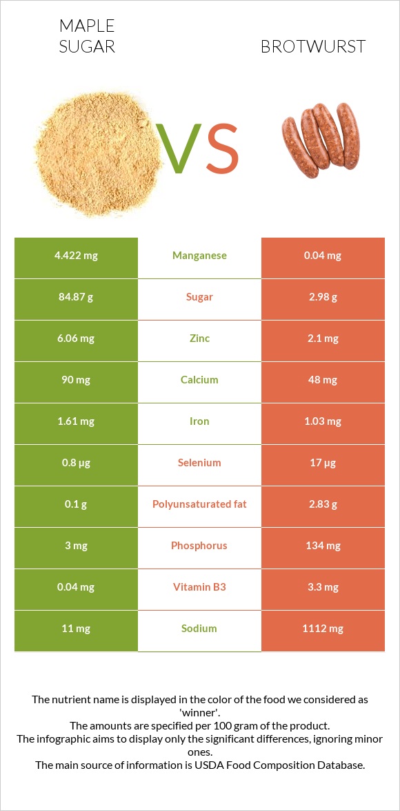 Թխկու շաքար vs Բրատվուրստ infographic