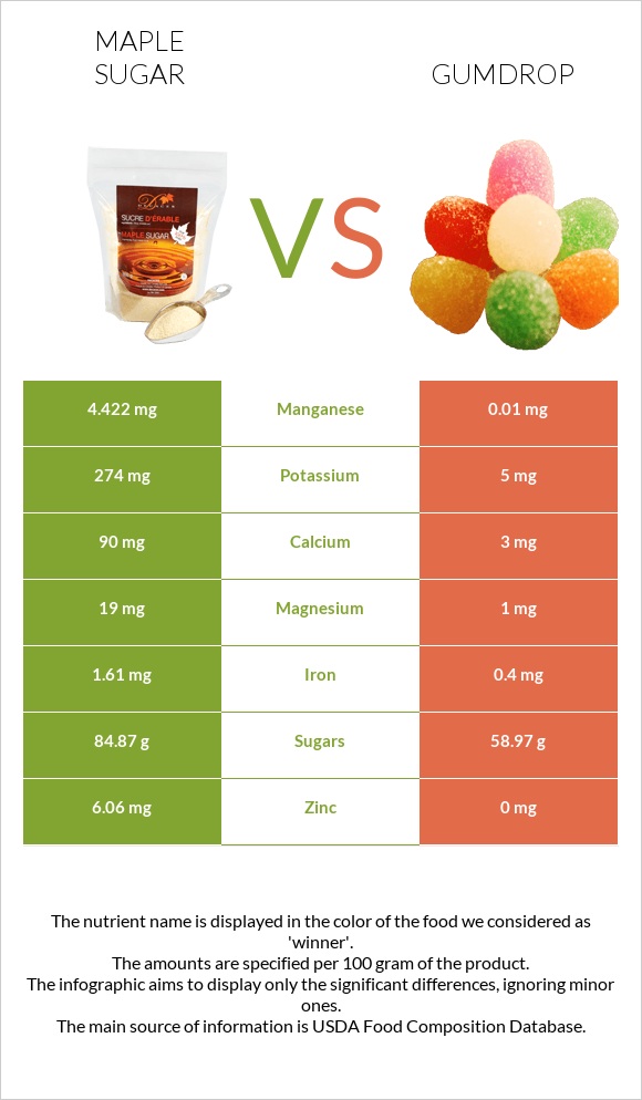 Maple sugar vs Gumdrop infographic