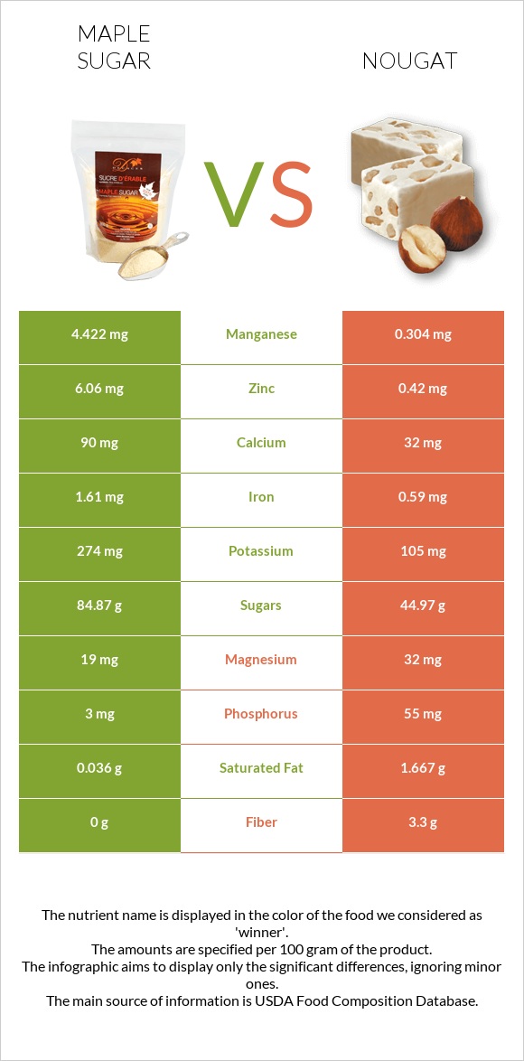 Maple sugar vs Nougat infographic