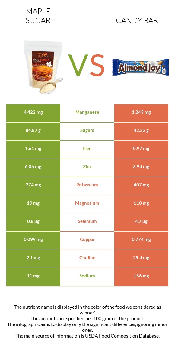 Թխկու շաքար vs Candy bar infographic