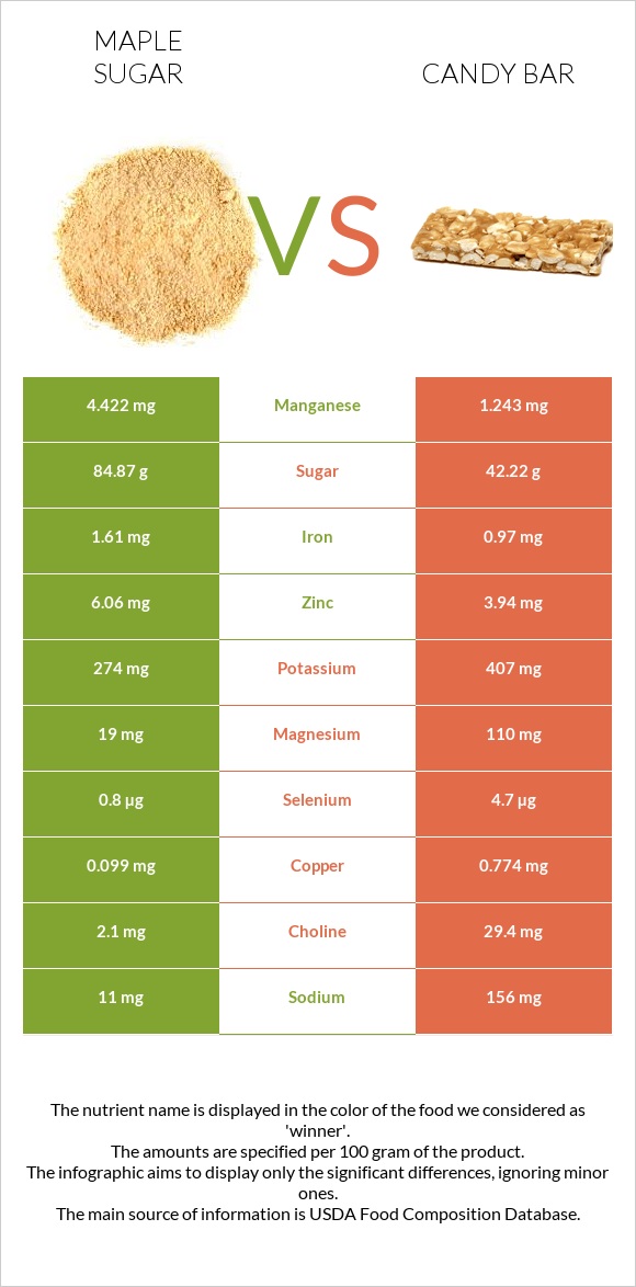 Թխկու շաքար vs Candy bar infographic