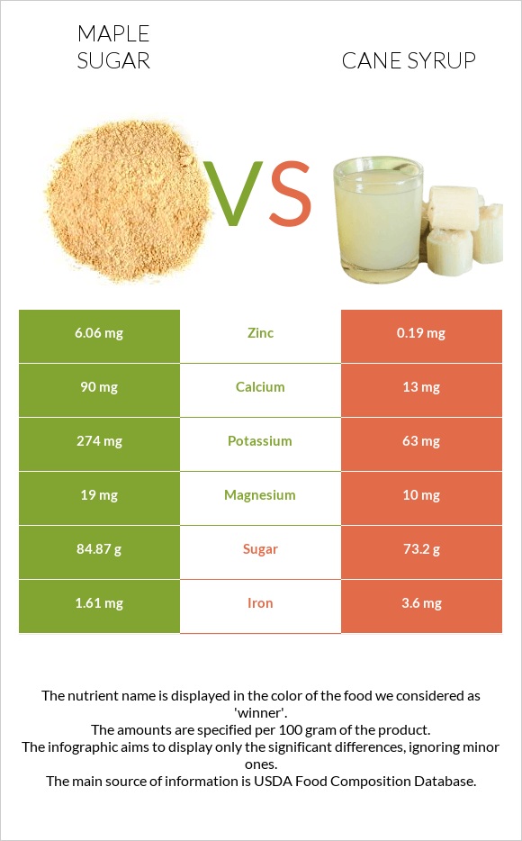 Maple sugar vs Cane syrup infographic