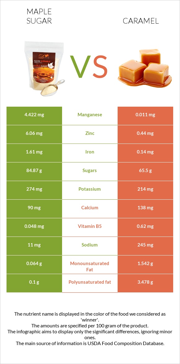 Maple sugar vs Caramel infographic
