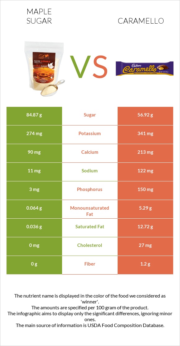 Maple sugar vs Caramello infographic