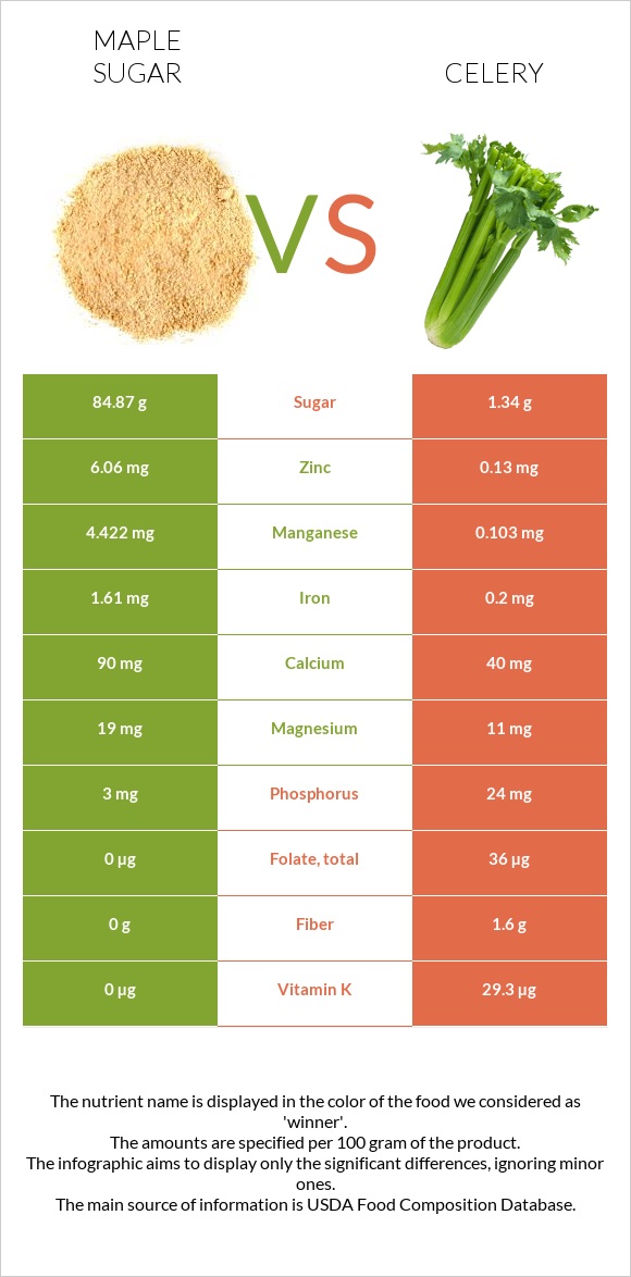 Maple sugar vs Celery infographic