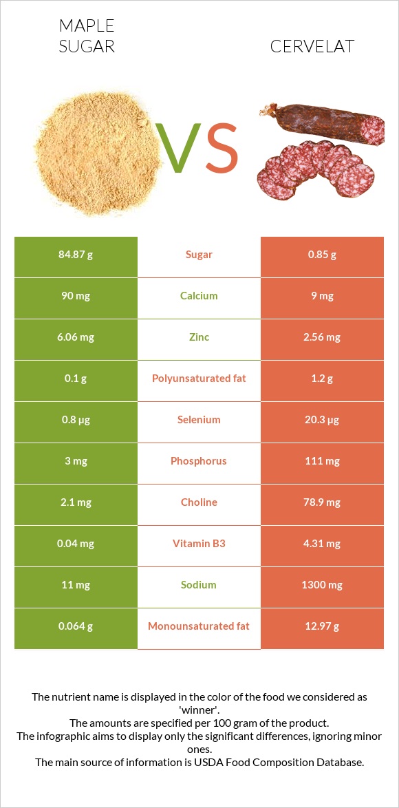 Maple sugar vs Cervelat infographic