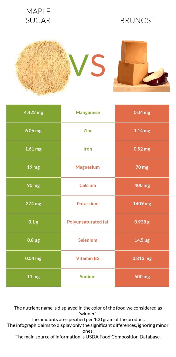 Maple sugar vs Brunost infographic