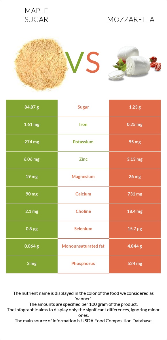 Maple sugar vs Mozzarella infographic