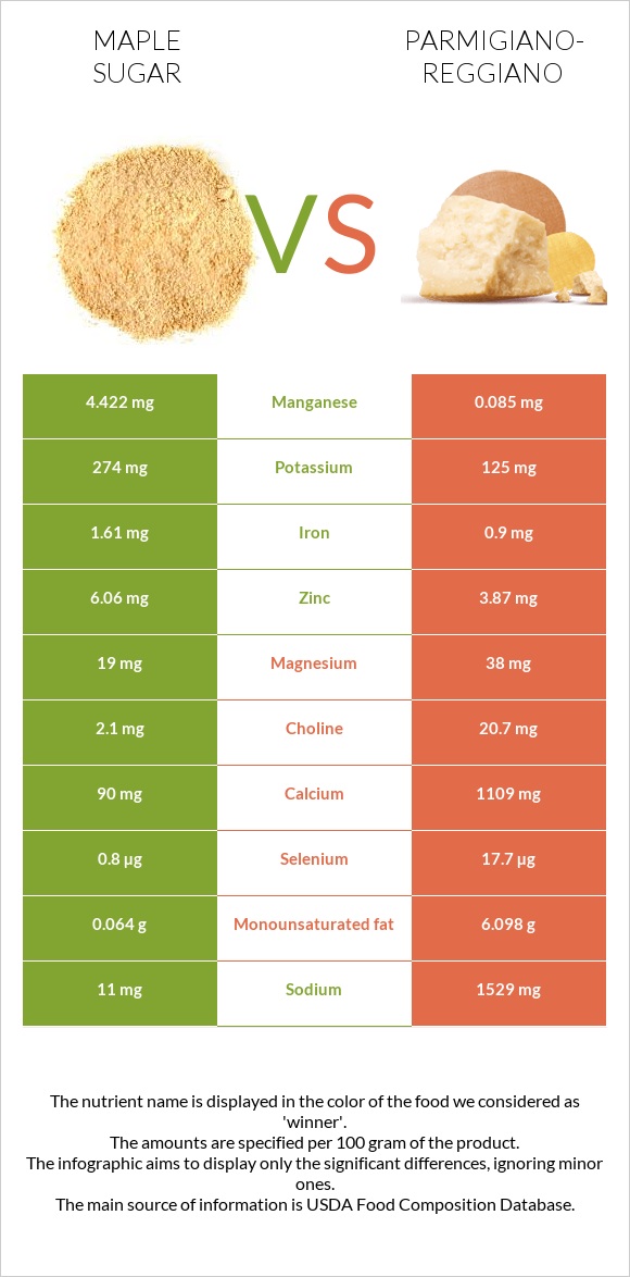 Թխկու շաքար vs Պարմեզան infographic