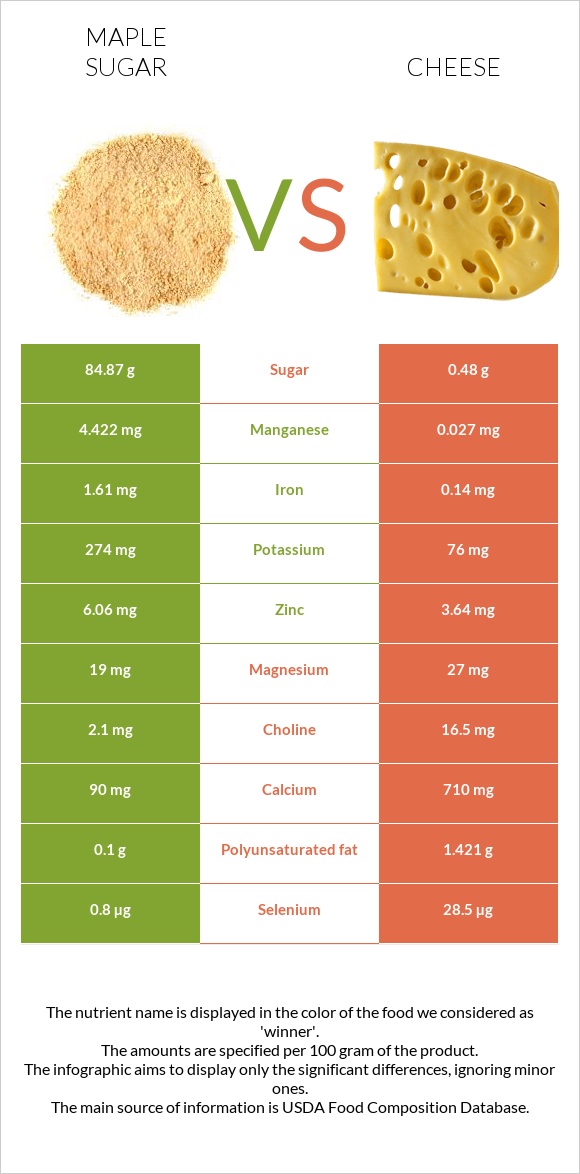 Maple sugar vs Cheese infographic