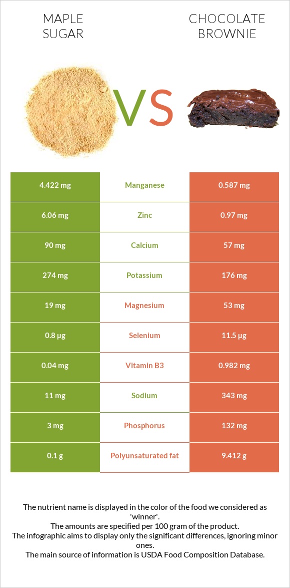 Maple sugar vs Chocolate brownie infographic