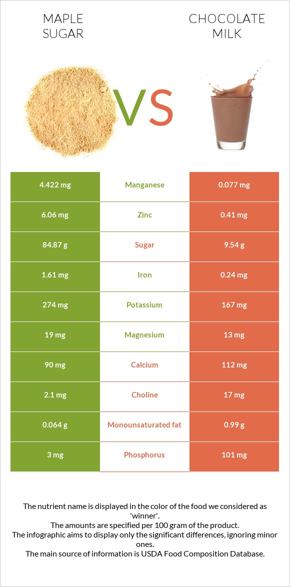 Maple sugar vs Chocolate milk infographic