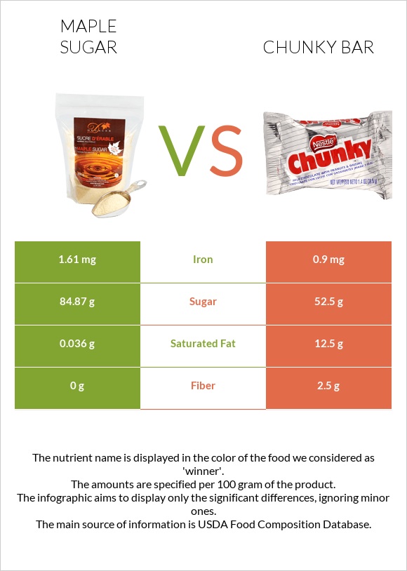 Թխկու շաքար vs Chunky bar infographic