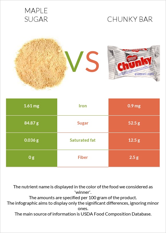 Թխկու շաքար vs Chunky bar infographic