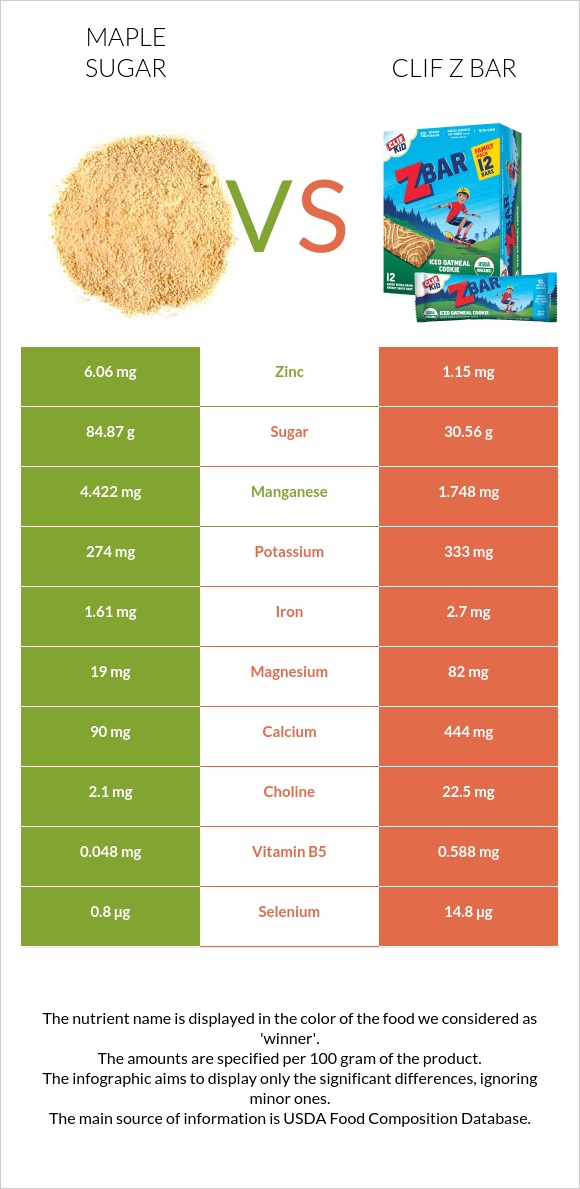 Maple sugar vs Clif Z bar infographic