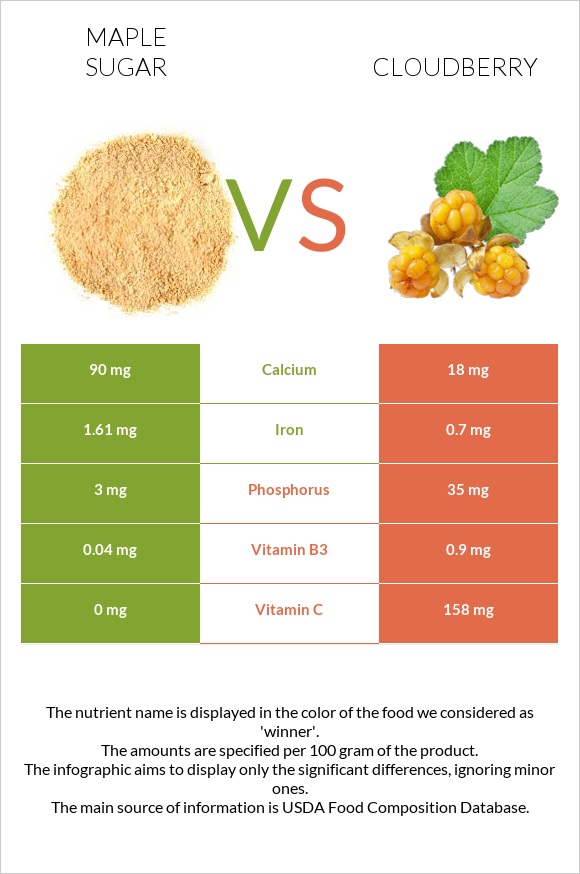 Maple sugar vs Cloudberry infographic