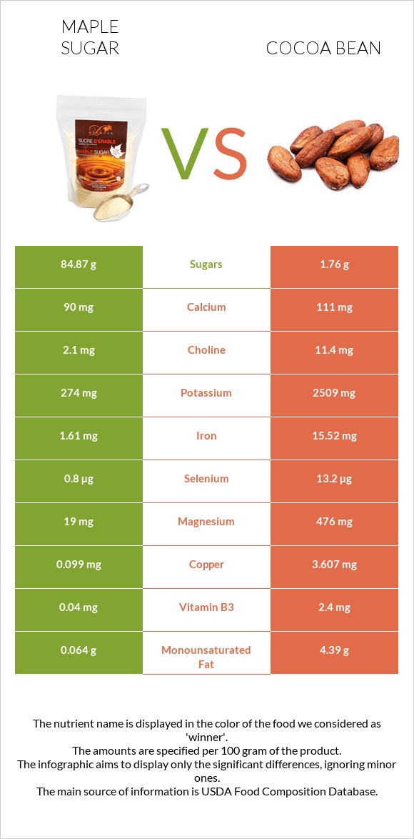 Թխկու շաքար vs Կակաո-սերմ infographic