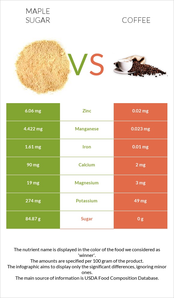 Maple sugar vs Coffee infographic