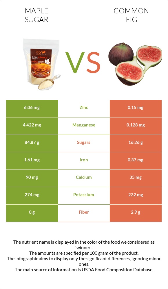 Maple sugar vs Figs infographic