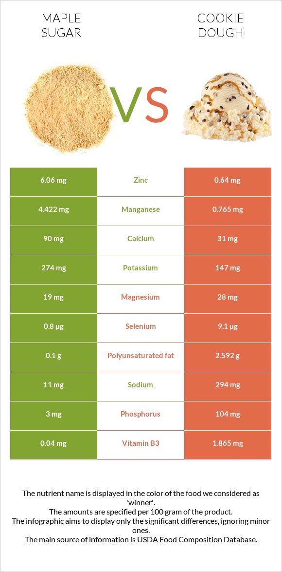 Maple sugar vs Cookie dough infographic