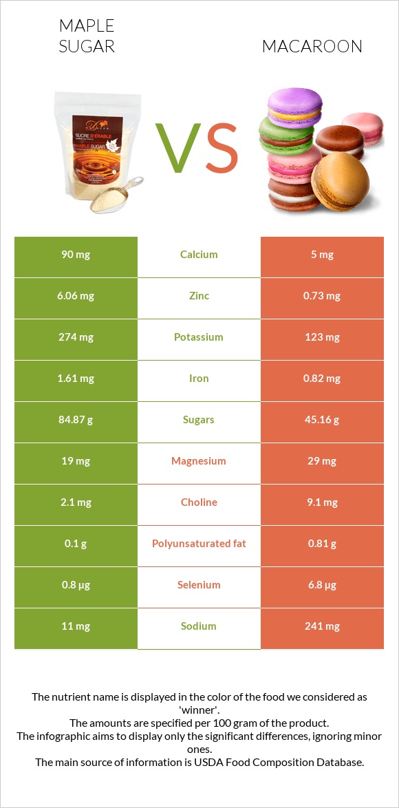 Maple sugar vs Macaroon infographic