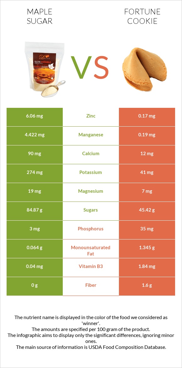 Maple sugar vs Fortune cookie infographic