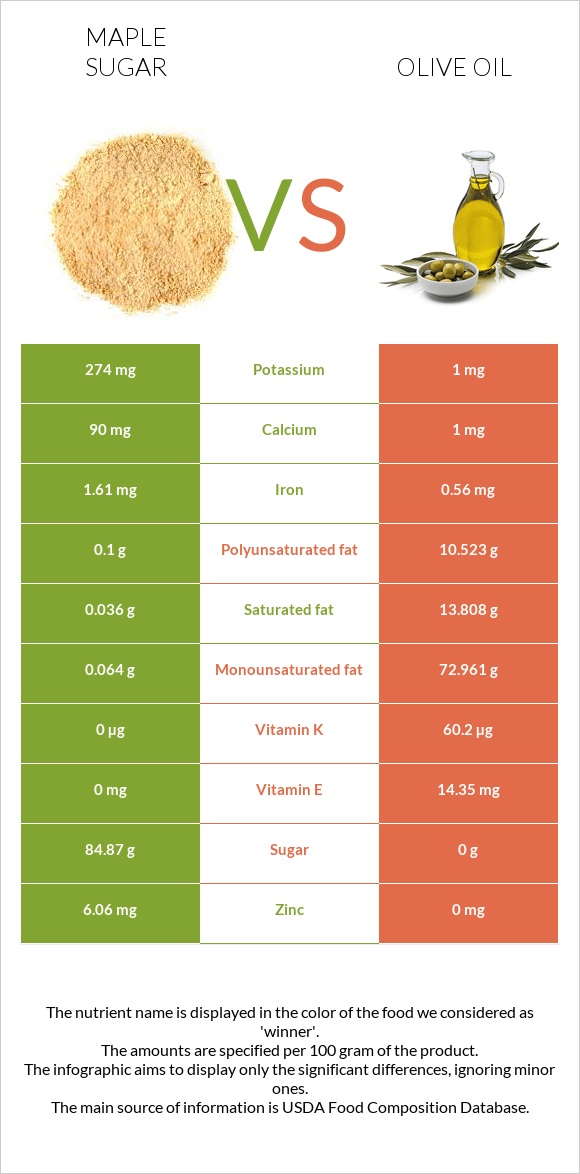 Maple sugar vs Olive oil infographic