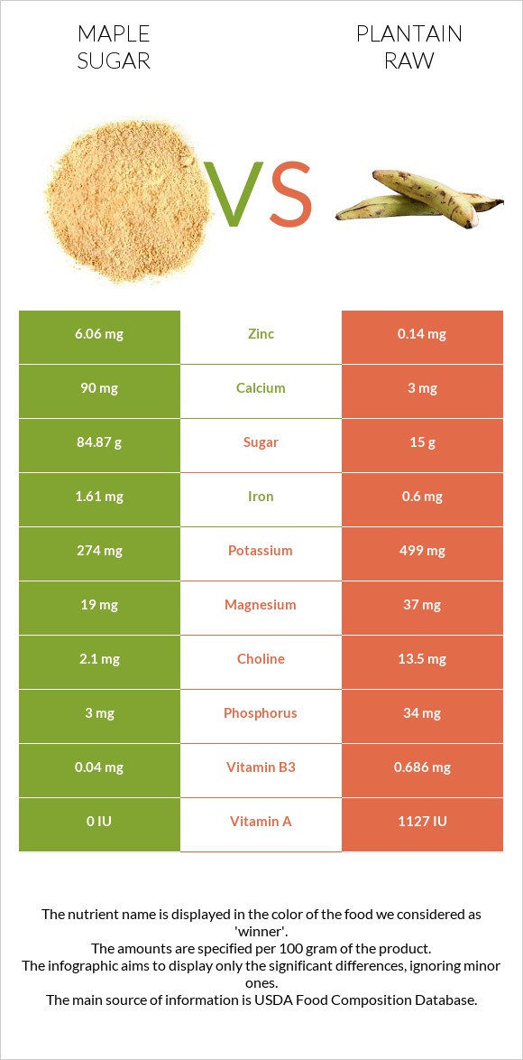 Maple sugar vs Plantain raw infographic