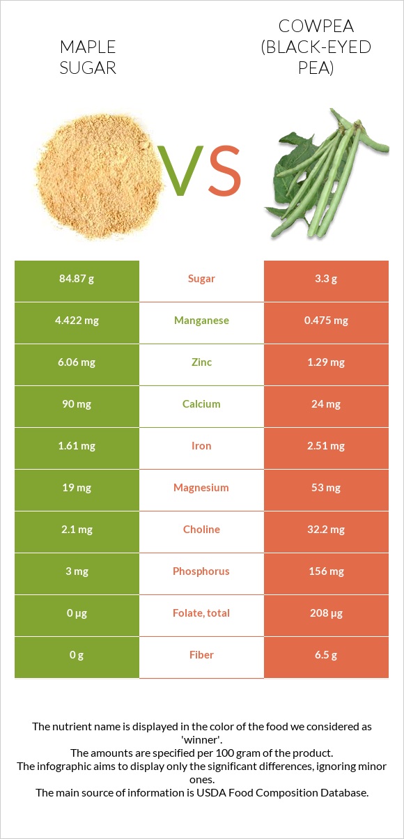 Maple sugar vs Cowpea (Black-eyed pea) infographic