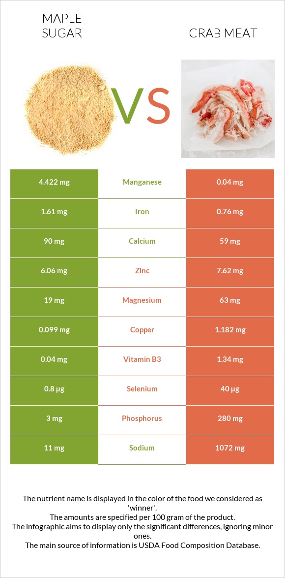 Թխկու շաքար vs Ծովախեցգետնի միս infographic