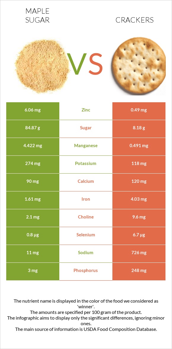 Maple sugar vs Crackers infographic