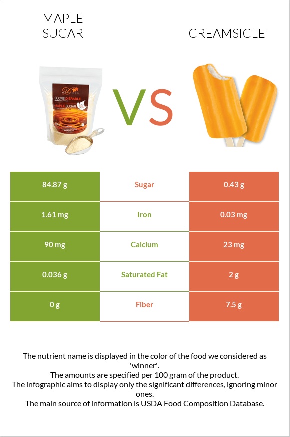 Maple sugar vs Creamsicle infographic