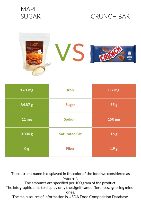 Maple sugar vs Crunch bar infographic