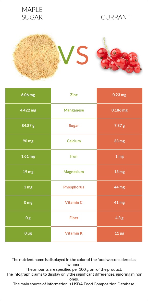 Maple sugar vs Currant infographic