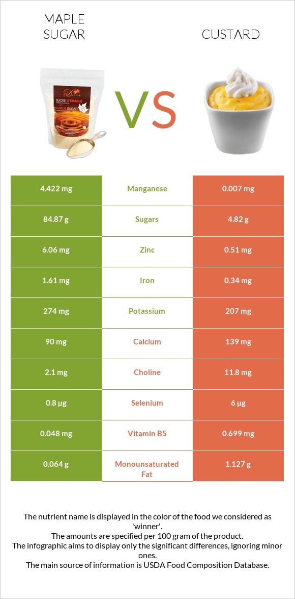Maple sugar vs Custard infographic