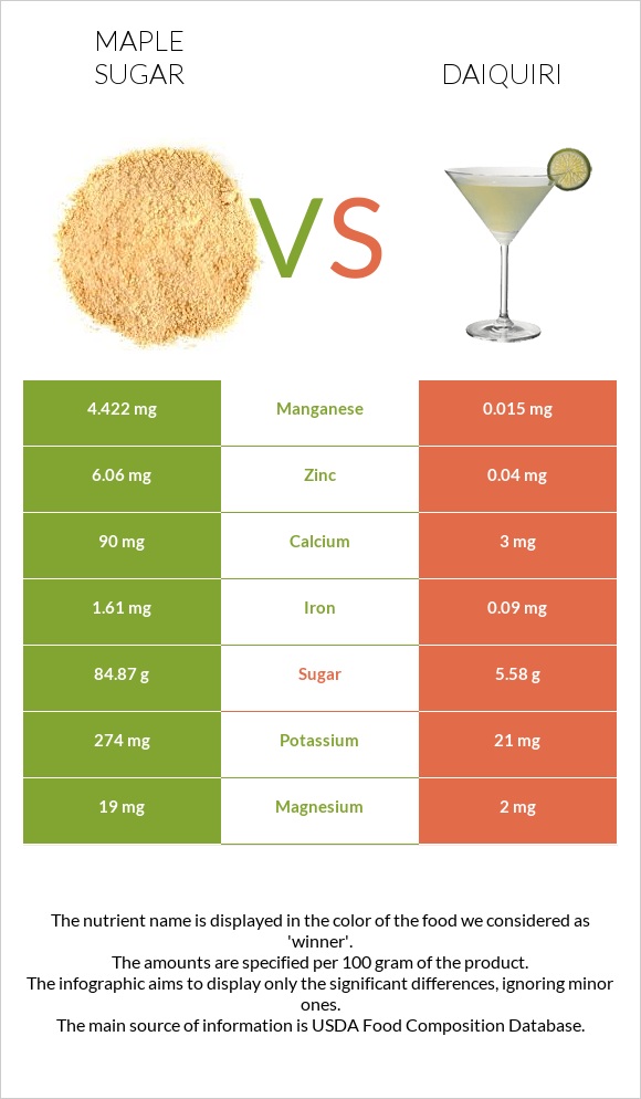 Maple sugar vs Daiquiri infographic