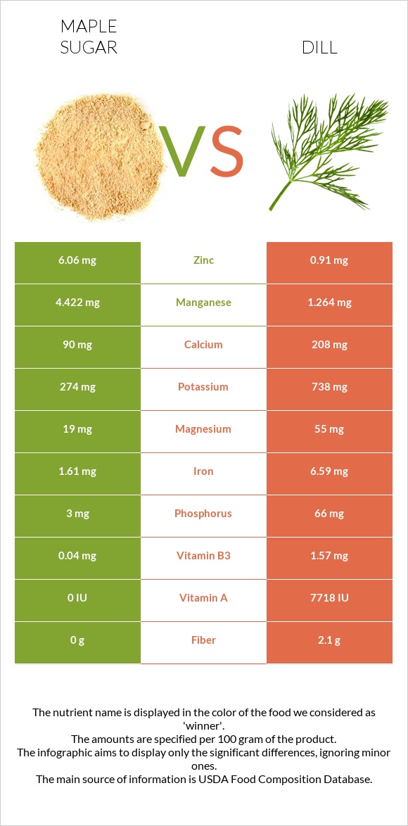 Maple sugar vs Dill infographic