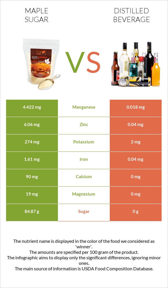 Maple sugar vs Distilled beverage infographic