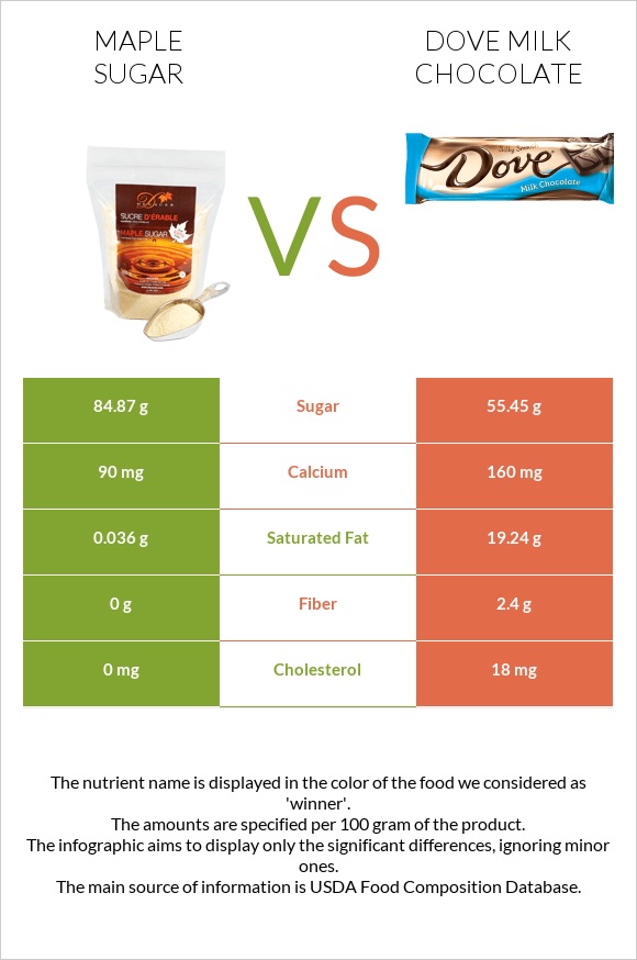 Թխկու շաքար vs Dove milk chocolate infographic