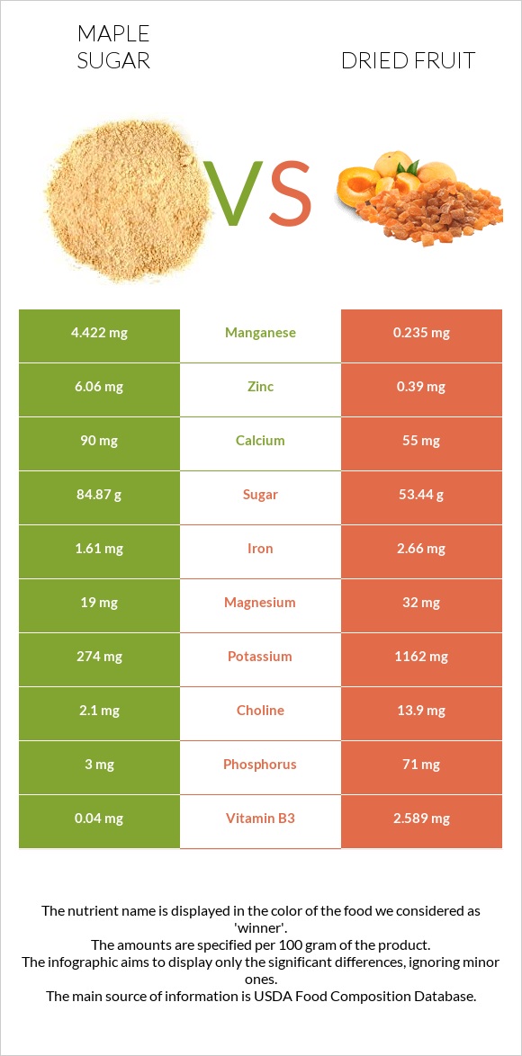 Maple sugar vs Dried fruit infographic