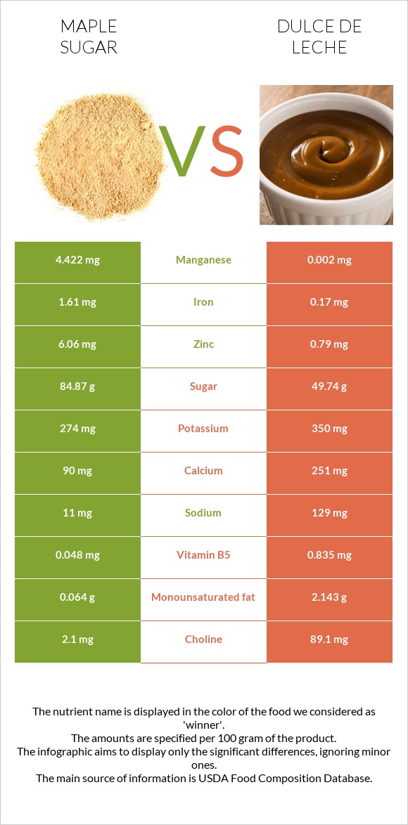 Maple sugar vs Dulce de Leche infographic