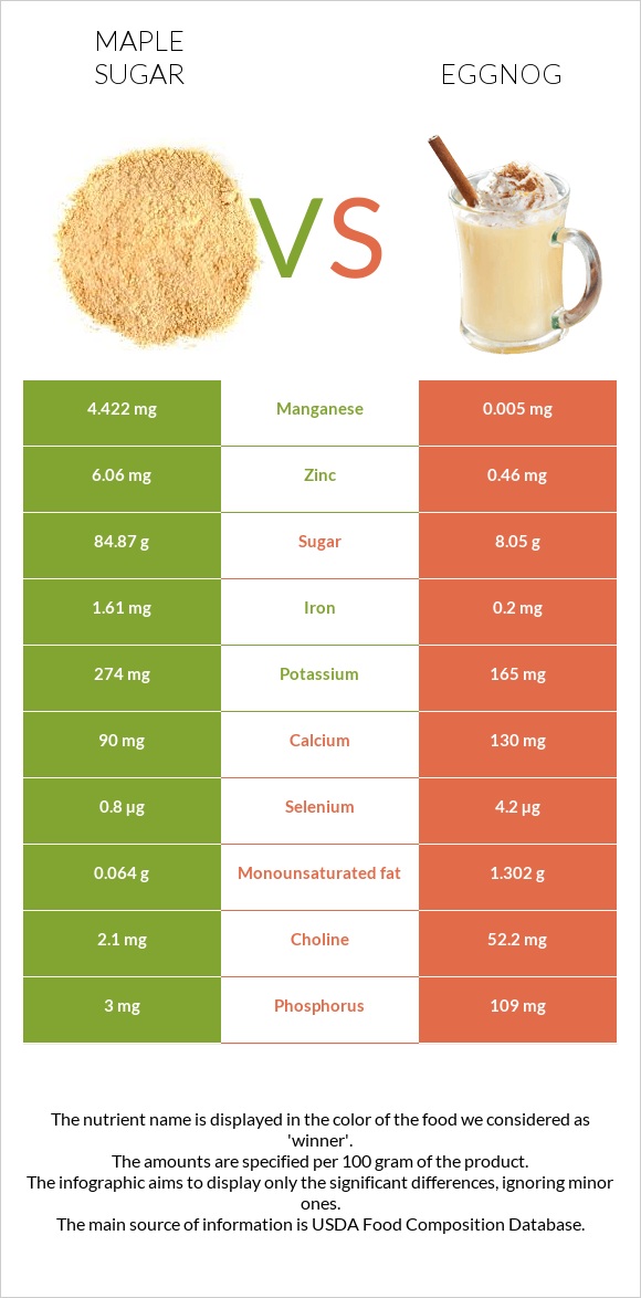 Maple sugar vs Eggnog infographic