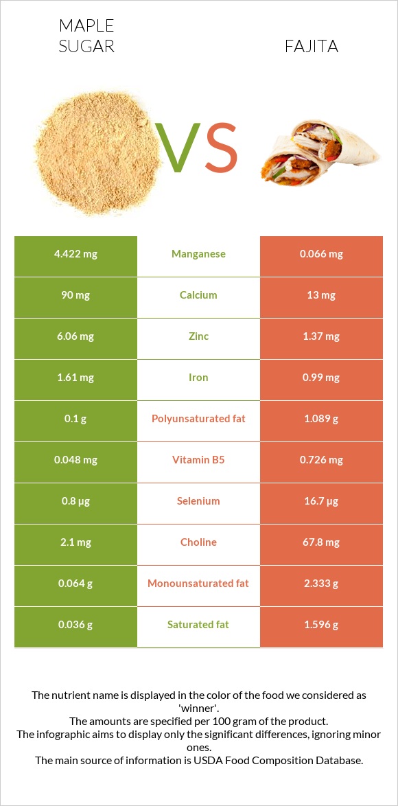 Maple sugar vs Fajita infographic